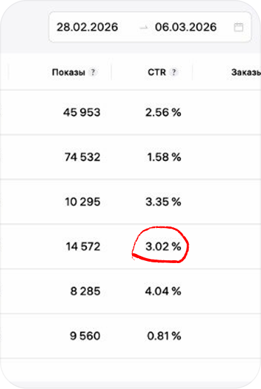 Показатель CTR