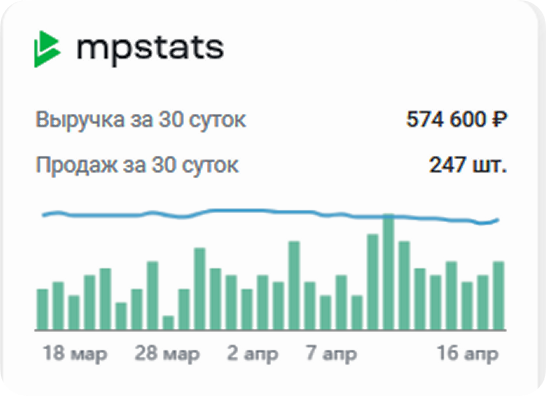 Выручка за 30 суток